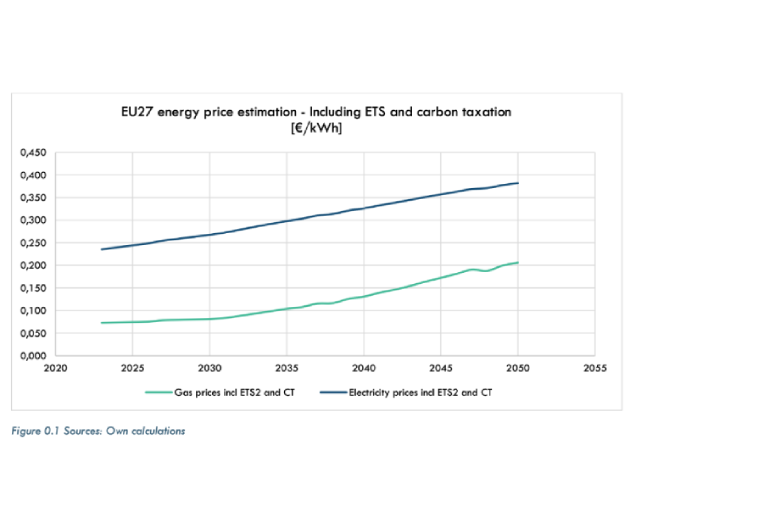 Procjena cijene energije za EU27 – uključujući ETS i oporezivanje ugljika [€/kWh]