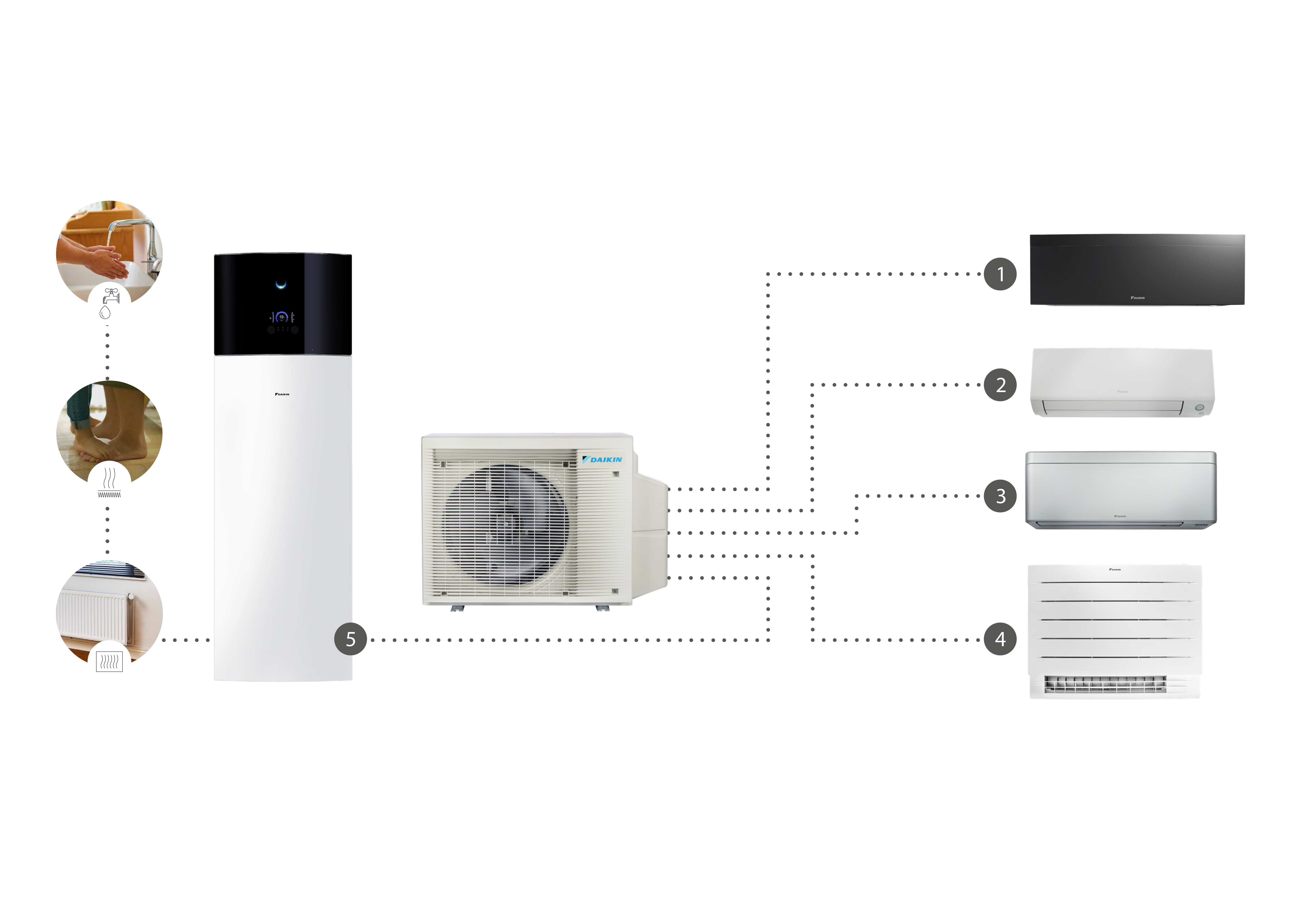 Dijagram koji prikazuje Daikin vanjsku jedinicu X Series koja se povezuje s do četiri unutarnje jedinice za grijanje, hlađenje i potrošnu toplu vodu