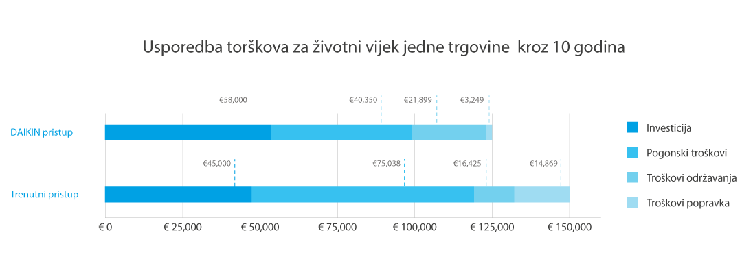 Usporedba kompletnog životnog vijeka